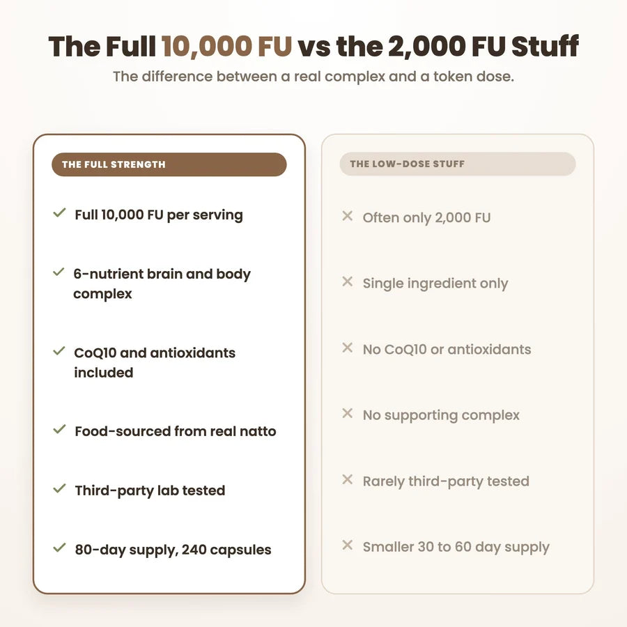 The Full 10,000 FU vs the Typical 2,000 FU